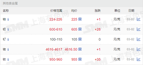 鉑、鈀、釕、銠、銥價格.png